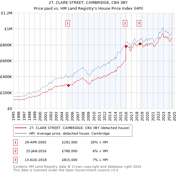 27, CLARE STREET, CAMBRIDGE, CB4 3BY: Price paid vs HM Land Registry's House Price Index