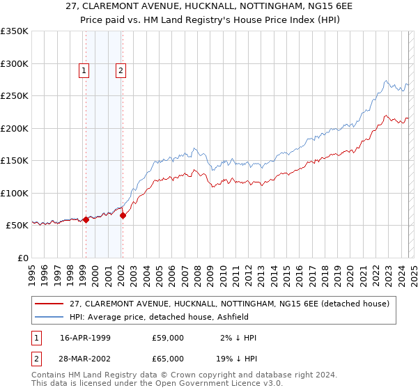 27, CLAREMONT AVENUE, HUCKNALL, NOTTINGHAM, NG15 6EE: Price paid vs HM Land Registry's House Price Index