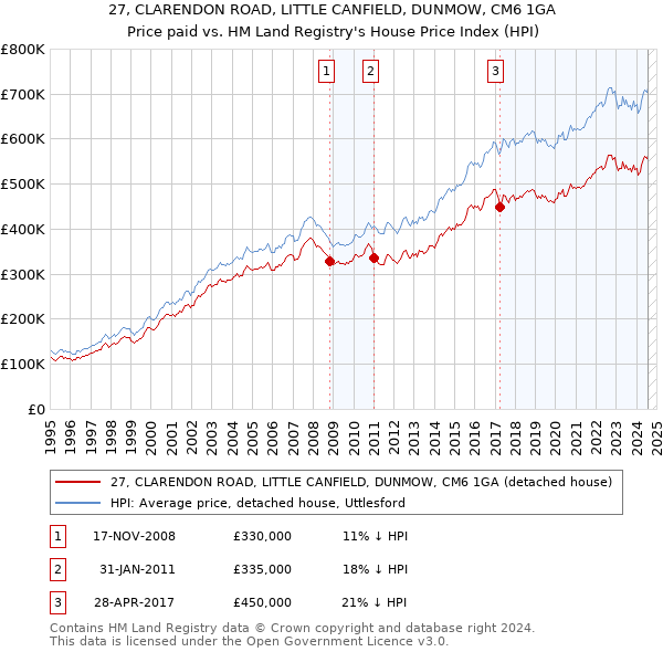 27, CLARENDON ROAD, LITTLE CANFIELD, DUNMOW, CM6 1GA: Price paid vs HM Land Registry's House Price Index