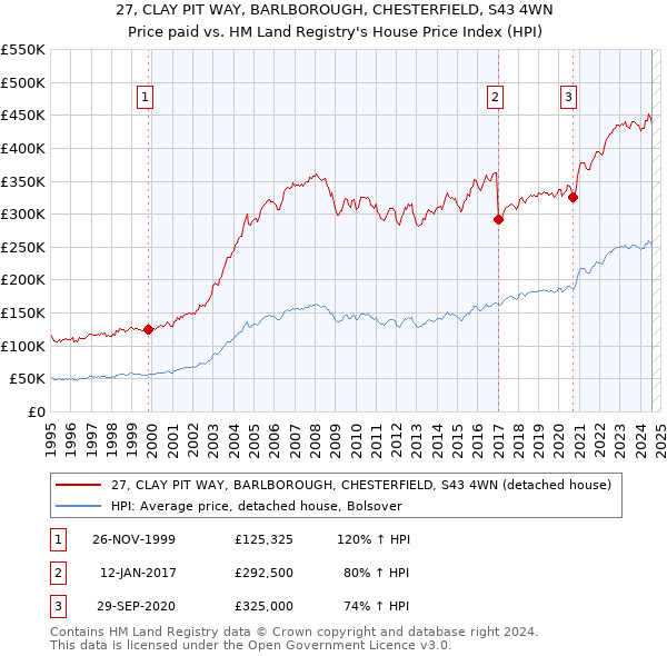 27, CLAY PIT WAY, BARLBOROUGH, CHESTERFIELD, S43 4WN: Price paid vs HM Land Registry's House Price Index