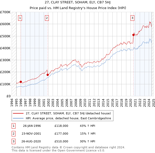 27, CLAY STREET, SOHAM, ELY, CB7 5HJ: Price paid vs HM Land Registry's House Price Index