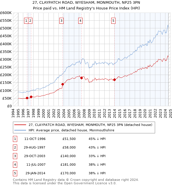 27, CLAYPATCH ROAD, WYESHAM, MONMOUTH, NP25 3PN: Price paid vs HM Land Registry's House Price Index