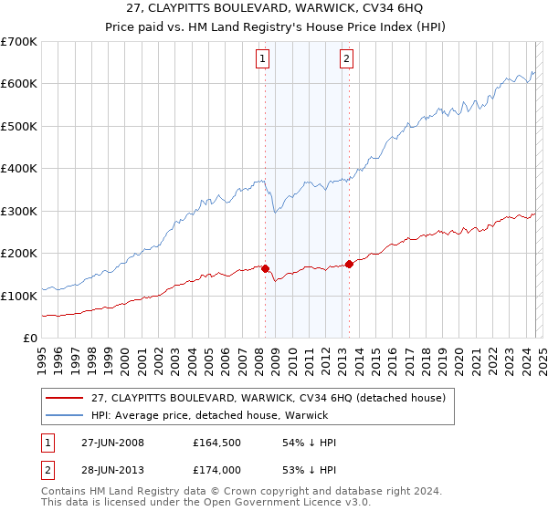 27, CLAYPITTS BOULEVARD, WARWICK, CV34 6HQ: Price paid vs HM Land Registry's House Price Index