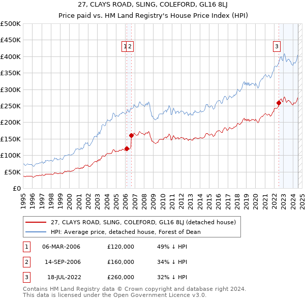 27, CLAYS ROAD, SLING, COLEFORD, GL16 8LJ: Price paid vs HM Land Registry's House Price Index