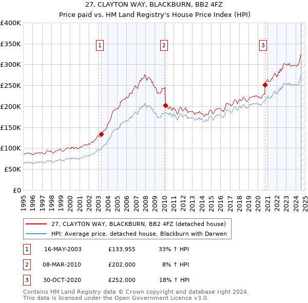 27, CLAYTON WAY, BLACKBURN, BB2 4FZ: Price paid vs HM Land Registry's House Price Index