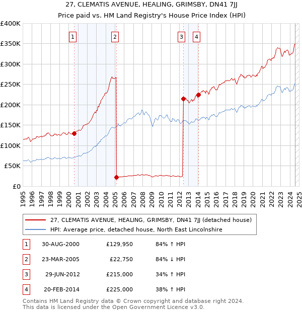 27, CLEMATIS AVENUE, HEALING, GRIMSBY, DN41 7JJ: Price paid vs HM Land Registry's House Price Index