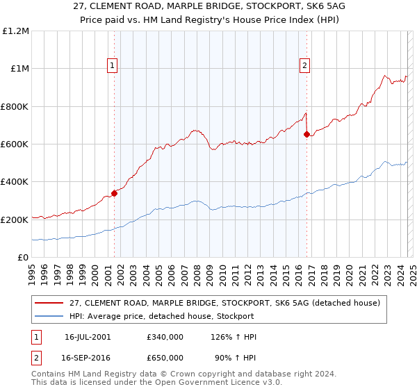 27, CLEMENT ROAD, MARPLE BRIDGE, STOCKPORT, SK6 5AG: Price paid vs HM Land Registry's House Price Index