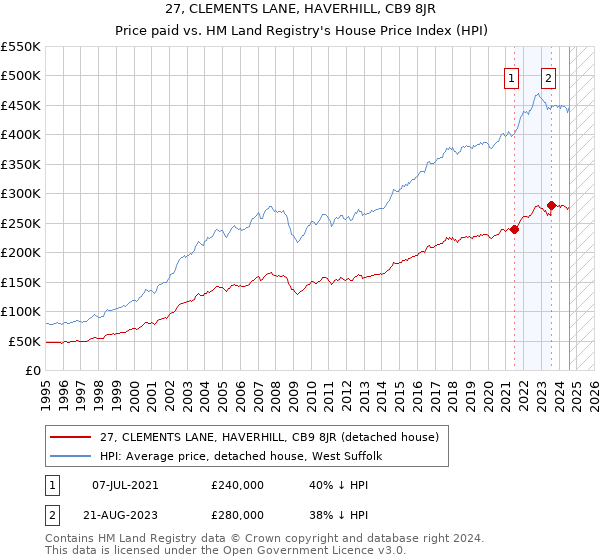 27, CLEMENTS LANE, HAVERHILL, CB9 8JR: Price paid vs HM Land Registry's House Price Index