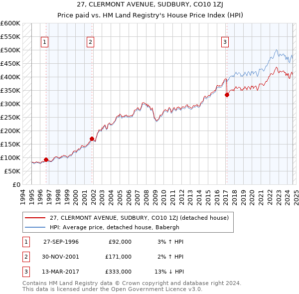 27, CLERMONT AVENUE, SUDBURY, CO10 1ZJ: Price paid vs HM Land Registry's House Price Index