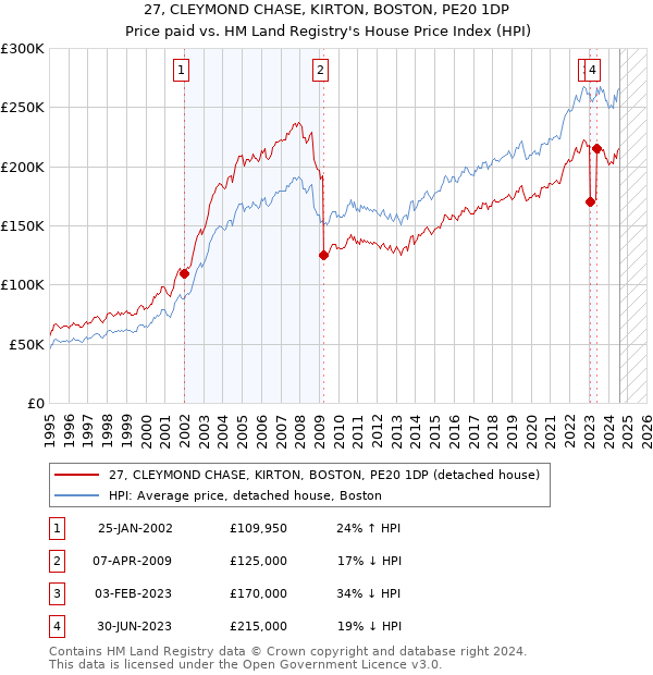 27, CLEYMOND CHASE, KIRTON, BOSTON, PE20 1DP: Price paid vs HM Land Registry's House Price Index