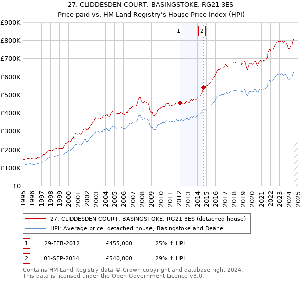 27, CLIDDESDEN COURT, BASINGSTOKE, RG21 3ES: Price paid vs HM Land Registry's House Price Index