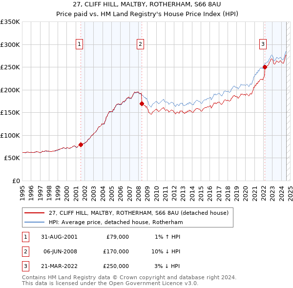 27, CLIFF HILL, MALTBY, ROTHERHAM, S66 8AU: Price paid vs HM Land Registry's House Price Index