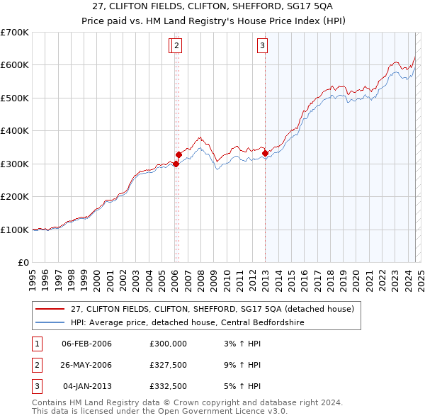 27, CLIFTON FIELDS, CLIFTON, SHEFFORD, SG17 5QA: Price paid vs HM Land Registry's House Price Index