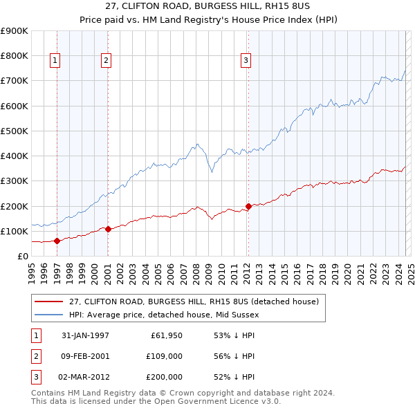 27, CLIFTON ROAD, BURGESS HILL, RH15 8US: Price paid vs HM Land Registry's House Price Index