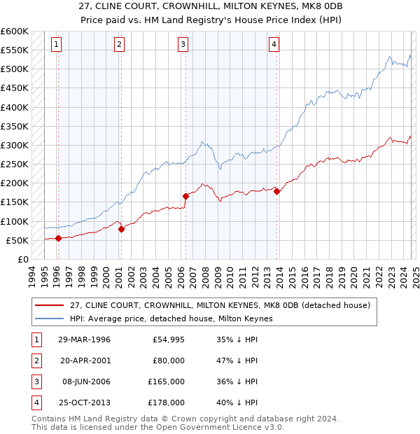 27, CLINE COURT, CROWNHILL, MILTON KEYNES, MK8 0DB: Price paid vs HM Land Registry's House Price Index