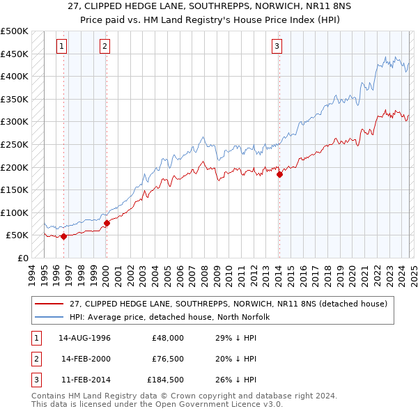 27, CLIPPED HEDGE LANE, SOUTHREPPS, NORWICH, NR11 8NS: Price paid vs HM Land Registry's House Price Index