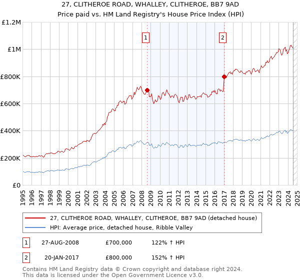 27, CLITHEROE ROAD, WHALLEY, CLITHEROE, BB7 9AD: Price paid vs HM Land Registry's House Price Index