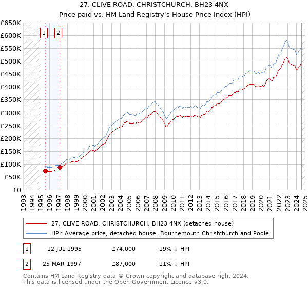 27, CLIVE ROAD, CHRISTCHURCH, BH23 4NX: Price paid vs HM Land Registry's House Price Index