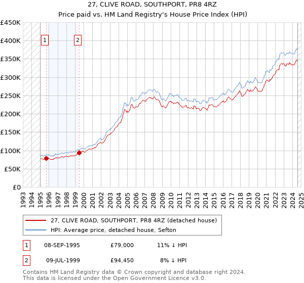 27, CLIVE ROAD, SOUTHPORT, PR8 4RZ: Price paid vs HM Land Registry's House Price Index