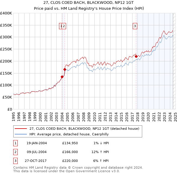 27, CLOS COED BACH, BLACKWOOD, NP12 1GT: Price paid vs HM Land Registry's House Price Index