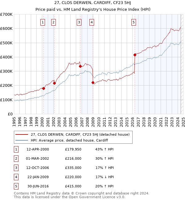 27, CLOS DERWEN, CARDIFF, CF23 5HJ: Price paid vs HM Land Registry's House Price Index