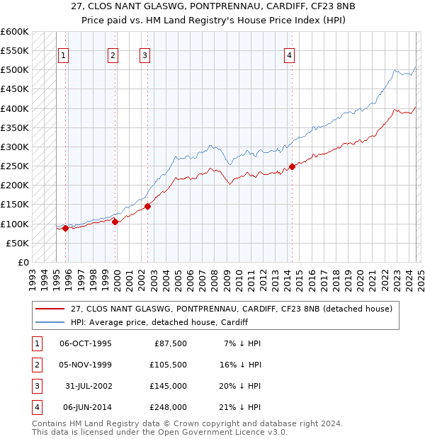 27, CLOS NANT GLASWG, PONTPRENNAU, CARDIFF, CF23 8NB: Price paid vs HM Land Registry's House Price Index