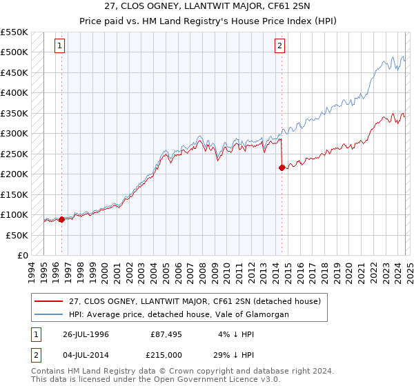 27, CLOS OGNEY, LLANTWIT MAJOR, CF61 2SN: Price paid vs HM Land Registry's House Price Index