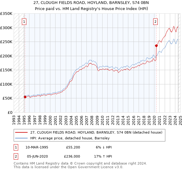 27, CLOUGH FIELDS ROAD, HOYLAND, BARNSLEY, S74 0BN: Price paid vs HM Land Registry's House Price Index