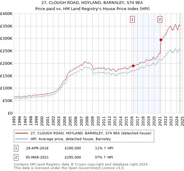 27, CLOUGH ROAD, HOYLAND, BARNSLEY, S74 9EA: Price paid vs HM Land Registry's House Price Index