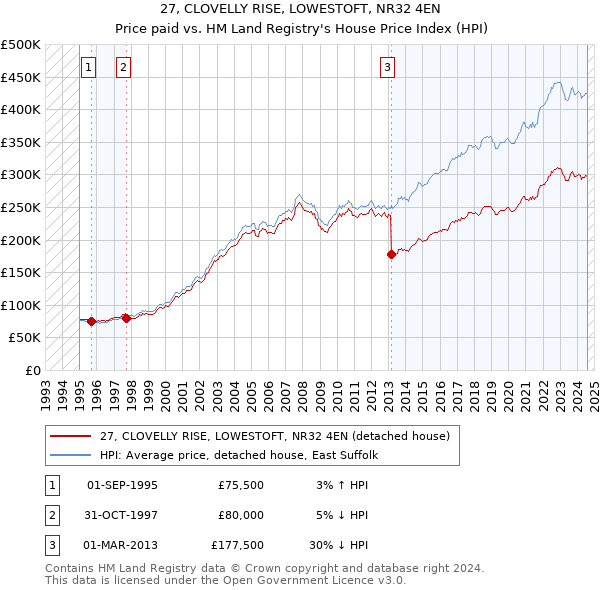 27, CLOVELLY RISE, LOWESTOFT, NR32 4EN: Price paid vs HM Land Registry's House Price Index