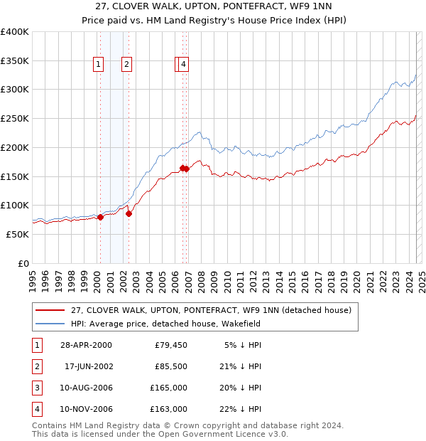 27, CLOVER WALK, UPTON, PONTEFRACT, WF9 1NN: Price paid vs HM Land Registry's House Price Index