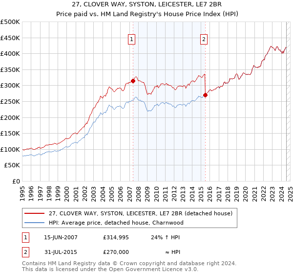 27, CLOVER WAY, SYSTON, LEICESTER, LE7 2BR: Price paid vs HM Land Registry's House Price Index