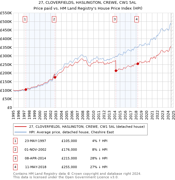 27, CLOVERFIELDS, HASLINGTON, CREWE, CW1 5AL: Price paid vs HM Land Registry's House Price Index