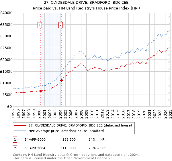 27, CLYDESDALE DRIVE, BRADFORD, BD6 2EE: Price paid vs HM Land Registry's House Price Index