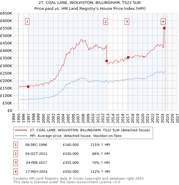 27, COAL LANE, WOLVISTON, BILLINGHAM, TS22 5LW: Price paid vs HM Land Registry's House Price Index