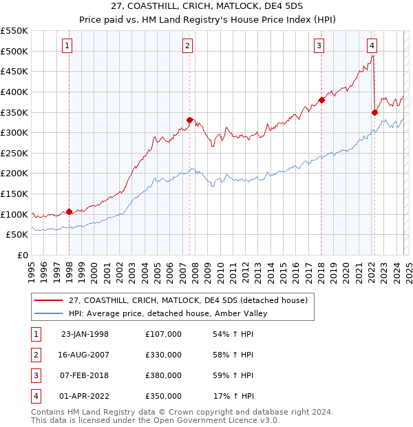 27, COASTHILL, CRICH, MATLOCK, DE4 5DS: Price paid vs HM Land Registry's House Price Index