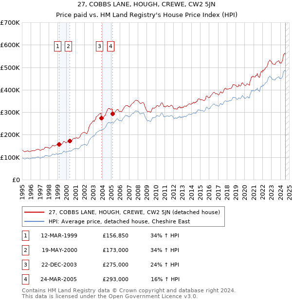 27, COBBS LANE, HOUGH, CREWE, CW2 5JN: Price paid vs HM Land Registry's House Price Index