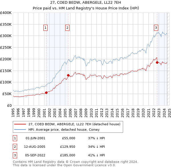 27, COED BEDW, ABERGELE, LL22 7EH: Price paid vs HM Land Registry's House Price Index