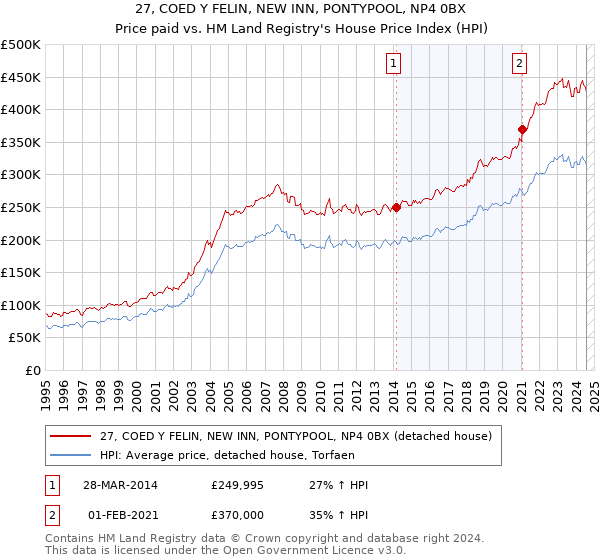 27, COED Y FELIN, NEW INN, PONTYPOOL, NP4 0BX: Price paid vs HM Land Registry's House Price Index