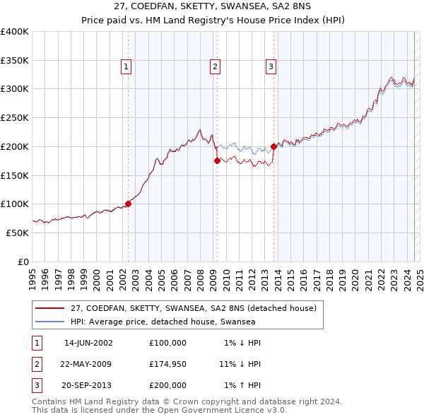 27, COEDFAN, SKETTY, SWANSEA, SA2 8NS: Price paid vs HM Land Registry's House Price Index