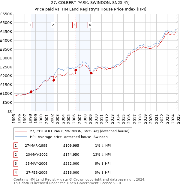 27, COLBERT PARK, SWINDON, SN25 4YJ: Price paid vs HM Land Registry's House Price Index