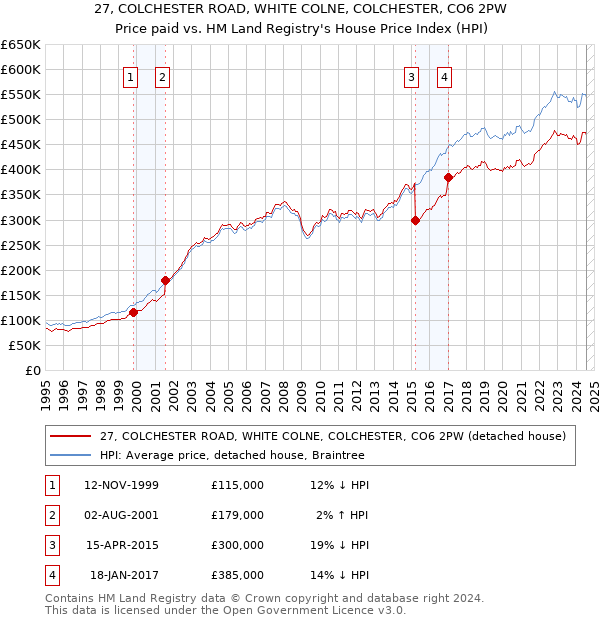 27, COLCHESTER ROAD, WHITE COLNE, COLCHESTER, CO6 2PW: Price paid vs HM Land Registry's House Price Index