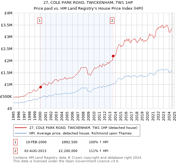 27, COLE PARK ROAD, TWICKENHAM, TW1 1HP: Price paid vs HM Land Registry's House Price Index