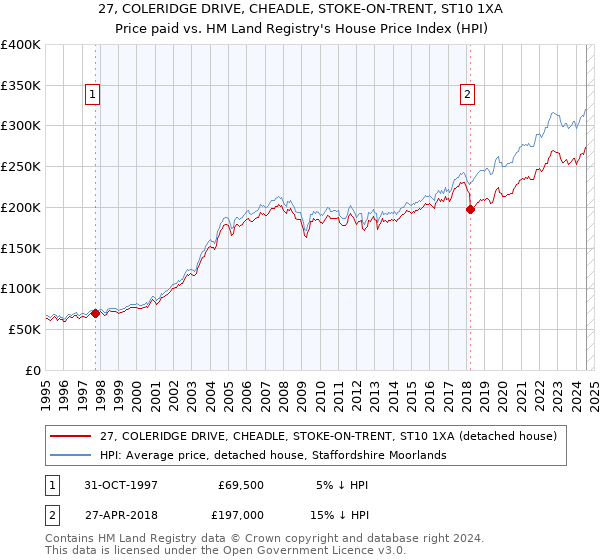 27, COLERIDGE DRIVE, CHEADLE, STOKE-ON-TRENT, ST10 1XA: Price paid vs HM Land Registry's House Price Index