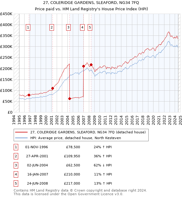 27, COLERIDGE GARDENS, SLEAFORD, NG34 7FQ: Price paid vs HM Land Registry's House Price Index