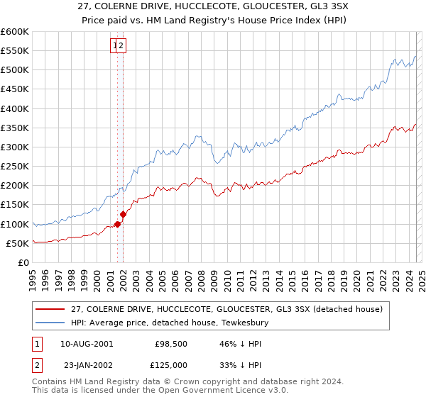 27, COLERNE DRIVE, HUCCLECOTE, GLOUCESTER, GL3 3SX: Price paid vs HM Land Registry's House Price Index