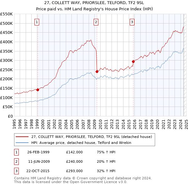 27, COLLETT WAY, PRIORSLEE, TELFORD, TF2 9SL: Price paid vs HM Land Registry's House Price Index