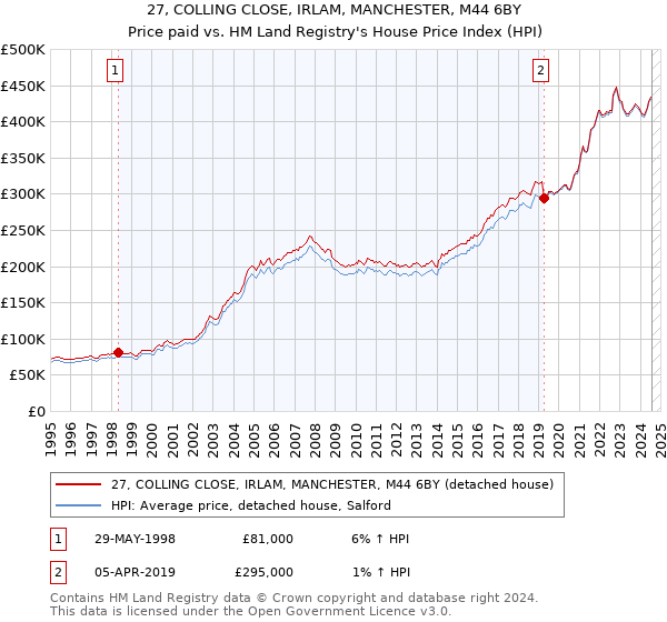 27, COLLING CLOSE, IRLAM, MANCHESTER, M44 6BY: Price paid vs HM Land Registry's House Price Index