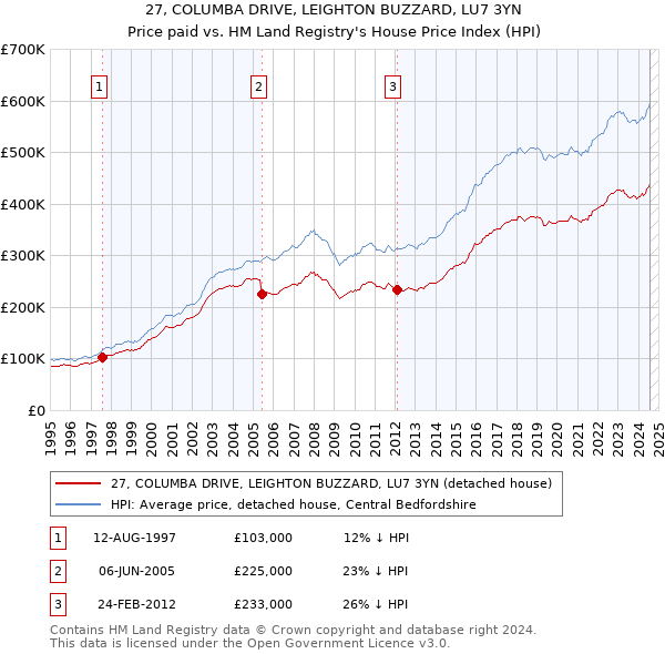 27, COLUMBA DRIVE, LEIGHTON BUZZARD, LU7 3YN: Price paid vs HM Land Registry's House Price Index