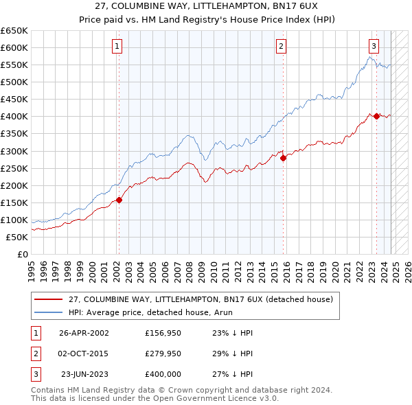 27, COLUMBINE WAY, LITTLEHAMPTON, BN17 6UX: Price paid vs HM Land Registry's House Price Index